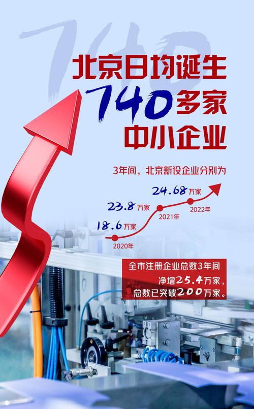 北京日均诞生740多家中小企业
